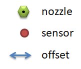 Legend of nozzle, sensor and offset